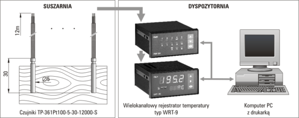 System do nadzorowania temperatury w drewnie